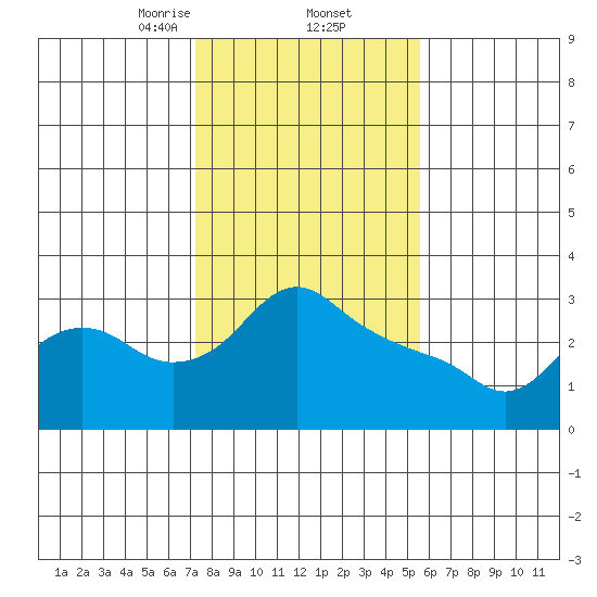 St Helens tide chart for Thursday, February 12, 2026