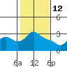 St Helens tide chart for Thursday, February 12, 2026