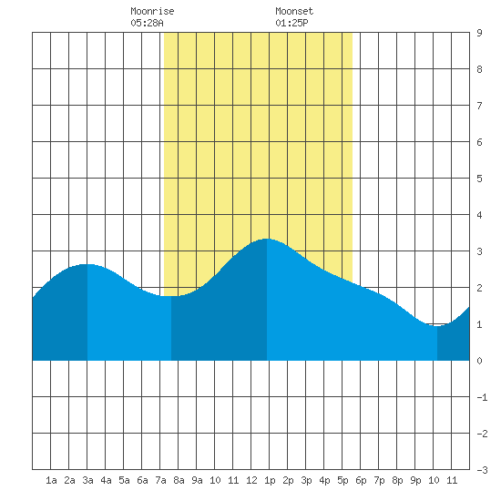 St Helens tide chart for Friday, February 13, 2026