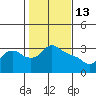 St Helens tide chart for Friday, February 13, 2026