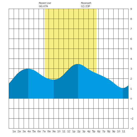 St Helens tide chart for Saturday, February 14, 2026