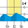 St Helens tide chart for Saturday, February 14, 2026