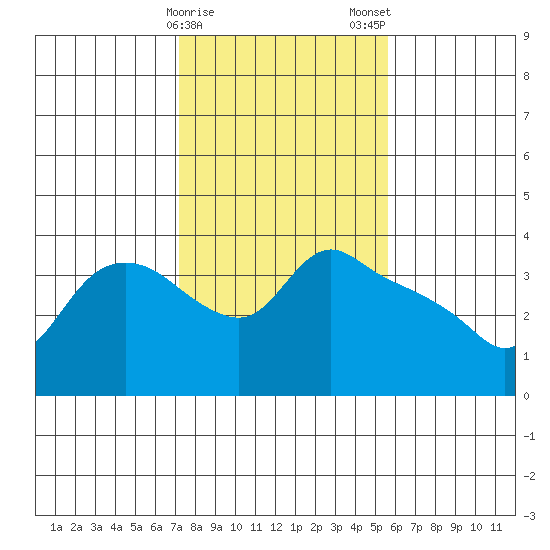 St Helens tide chart for Sunday, February 15, 2026