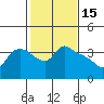 St Helens tide chart for Sunday, February 15, 2026
