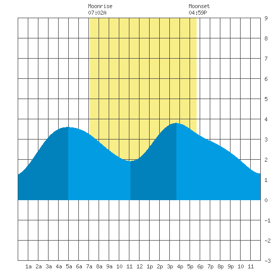 St Helens tide chart for Monday, February 16, 2026