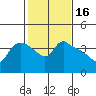 St Helens tide chart for Monday, February 16, 2026