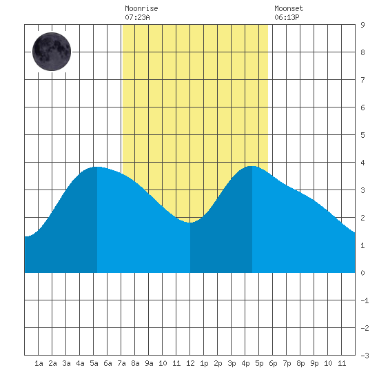 St Helens tide chart for Tuesday, February 17, 2026