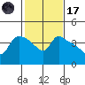 St Helens tide chart for Tuesday, February 17, 2026