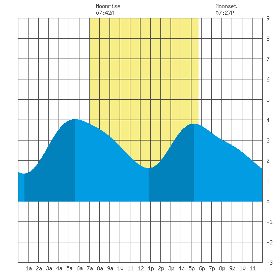St Helens tide chart for Wednesday, February 18, 2026