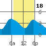 St Helens tide chart for Wednesday, February 18, 2026