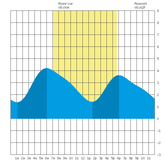 St Helens tide chart for Thursday, February 19, 2026
