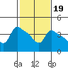 St Helens tide chart for Thursday, February 19, 2026