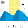 St Helens tide chart for Sunday, February 1, 2026