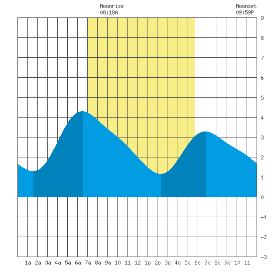 St Helens tide chart for Friday, February 20, 2026