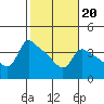 St Helens tide chart for Friday, February 20, 2026