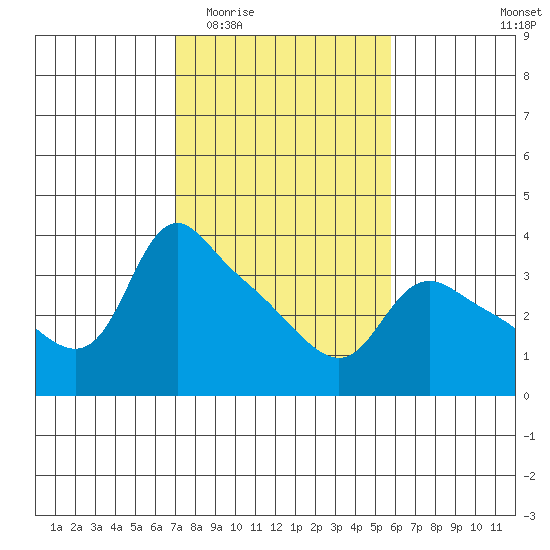 St Helens tide chart for Saturday, February 21, 2026
