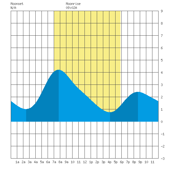 St Helens tide chart for Sunday, February 22, 2026