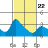 St Helens tide chart for Sunday, February 22, 2026