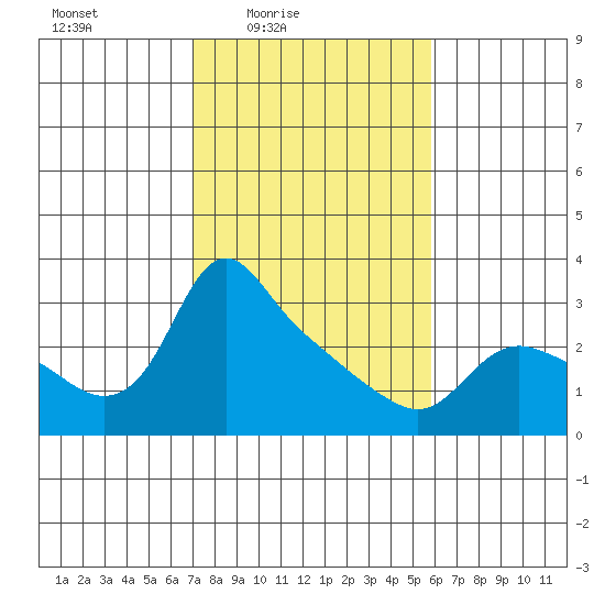 St Helens tide chart for Monday, February 23, 2026