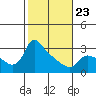 St Helens tide chart for Monday, February 23, 2026