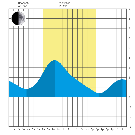 St Helens tide chart for Tuesday, February 24, 2026