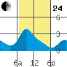 St Helens tide chart for Tuesday, February 24, 2026