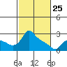 St Helens tide chart for Wednesday, February 25, 2026