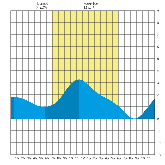 St Helens tide chart for Thursday, February 26, 2026