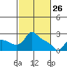 St Helens tide chart for Thursday, February 26, 2026