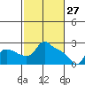 St Helens tide chart for Friday, February 27, 2026