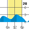 St Helens tide chart for Saturday, February 28, 2026