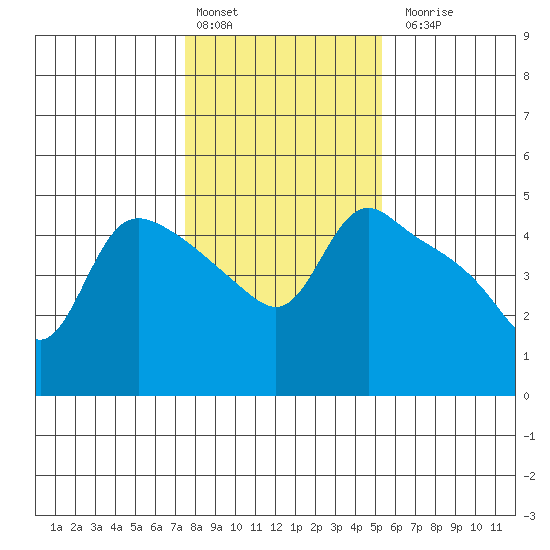 St Helens tide chart for Monday, February 2, 2026