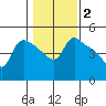 St Helens tide chart for Monday, February 2, 2026