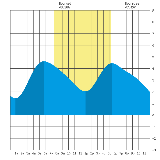 St Helens tide chart for Tuesday, February 3, 2026