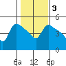 St Helens tide chart for Tuesday, February 3, 2026