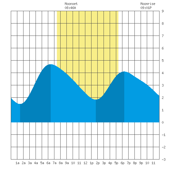 St Helens tide chart for Wednesday, February 4, 2026