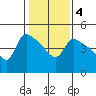 St Helens tide chart for Wednesday, February 4, 2026