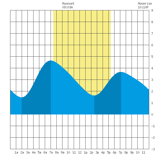 St Helens tide chart for Thursday, February 5, 2026