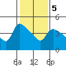 St Helens tide chart for Thursday, February 5, 2026