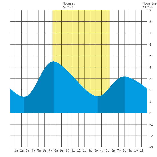St Helens tide chart for Friday, February 6, 2026