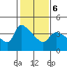 St Helens tide chart for Friday, February 6, 2026