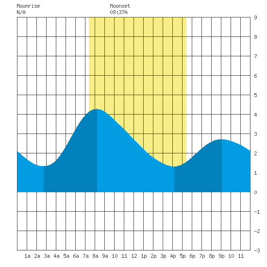 St Helens tide chart for Saturday, February 7, 2026