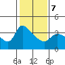 St Helens tide chart for Saturday, February 7, 2026