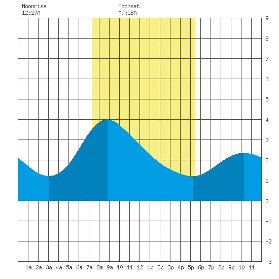 St Helens tide chart for Sunday, February 8, 2026
