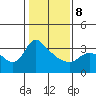 St Helens tide chart for Sunday, February 8, 2026