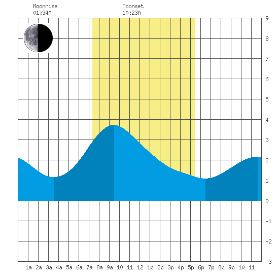 St Helens tide chart for Monday, February 9, 2026