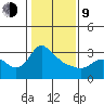 St Helens tide chart for Monday, February 9, 2026