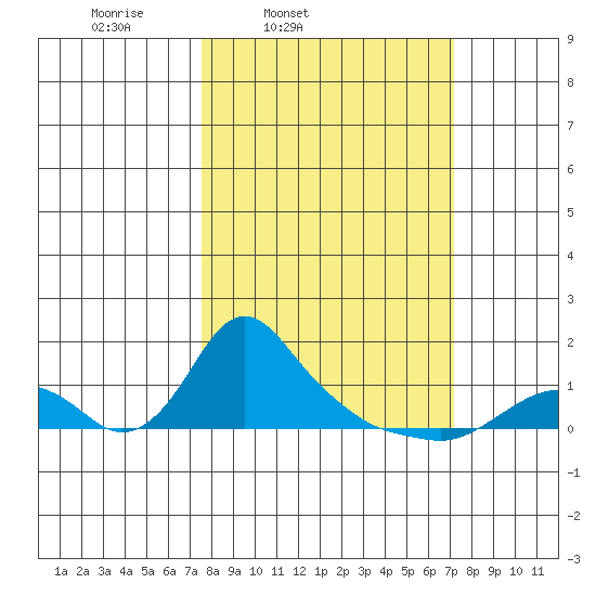 St Helens tide chart for Tuesday, March 10, 2026