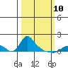 St Helens tide chart for Tuesday, March 10, 2026