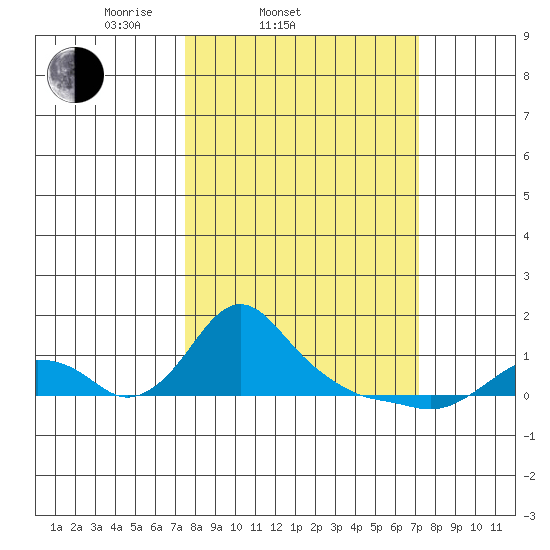 St Helens tide chart for Wednesday, March 11, 2026